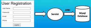 Simple Jsp Servlet Jdbc User Registration using Tomcat Mysql and Eclipse