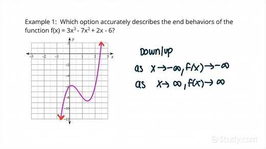 How to Determine the End Behavior of the Graph of a Polynomial Function | Algebra | Study.com