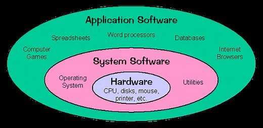 5 Difference between System Software and Application Software
