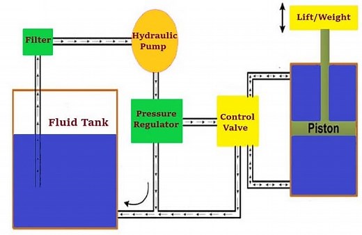 Hydraulic Pump: Working, Types, Applications, & Advantages