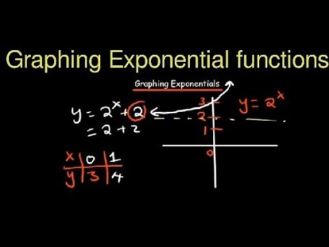 Graphing exponential functions the smart way