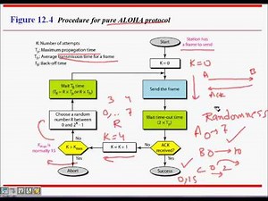 Medium Access Control Aloha and Slotted Aloha Protocol