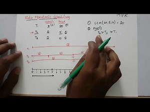 Rate Monotonic Scheduling