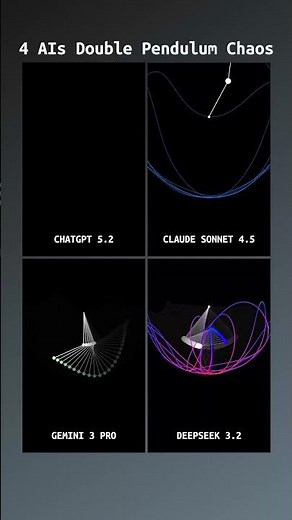 ChatGPT vs Claude vs Gemini vs DeepSeek: Double Pendulum #shorts