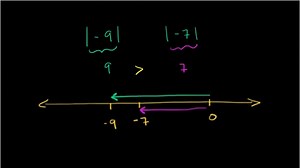 Comparing absolute values