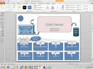 Overview Of Oracle IDM (OIM and OAM)
