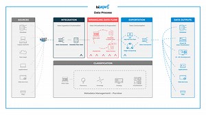 Data Processing - Our Dataflow | Bismart | Power BI Partner