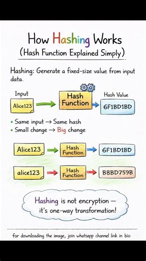 Subhodeep | Code on Instagram: "How Hashing Works 🔐💻 Hashing converts data into a fixed-size value for fast lookup 🚀 A core concept behind passwords, databases, and security ✨ Hashtags: #Hashing #DataStructures #CyberSecurity #ProgrammingBasics #LearnToCode Keywords: [how hashing works, hashing in programming, hash function, data hashing, password hashing, hashing algorithms, data structures basics, security concepts, coding fundamentals, computer science basics]"