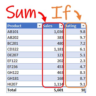 Sum a Column Based on Values in Another - Excel University