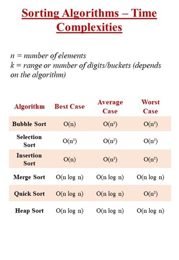 Sorting Algorithms - Time Complexities ⏱️🔥 | Data Structure #Shorts