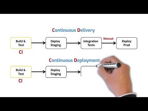 CI/CD Explained Simply — The DevOps Process You Must Know!
