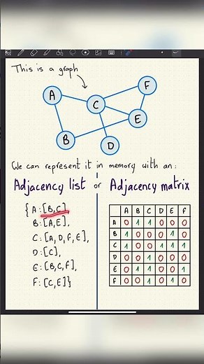 How is a graph represented? (Adjacency list and adjacency matrix) #datastructures #graphtheory
