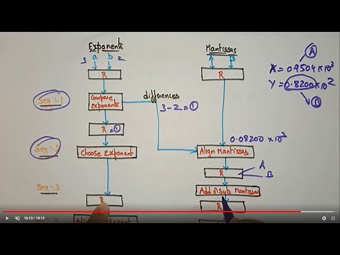 Arithmetic pipeline design for floating point addition and subtraction| lec 64| ACA| Bhanupriya