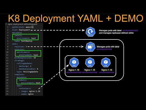 Kubernetes Deployment Tutorial - yaml explained + Demo