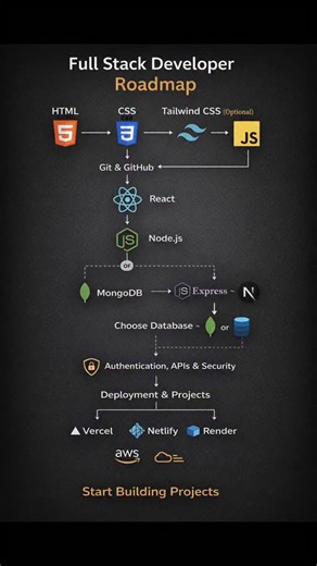 Prashant Kumar on Instagram: "Full Stack Developer Roadmap (Beginner → Pro) 🚀 Want to become a Full Stack Developer? This roadmap breaks down the exact skills and tools you need to learn — step by step — from frontend to backend and deployment. 📌 What’s covered: 🧱 HTML & CSS – Build strong foundations 🎨 Tailwind CSS – Modern UI styling (optional) ⚙️ JavaScript – Core programming logic 🔄 Git & GitHub – Version control & collaboration ⚛️ React – Frontend frameworks 🟢 Node.js & Express – Back