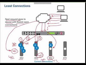 UniNets : F5 LTM Load Balancing Method 1 (Online Training Lecture)