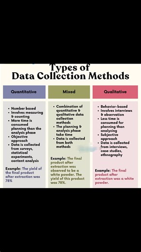 19K views · 198 reactions | Types of Data Collection Methods!!...
