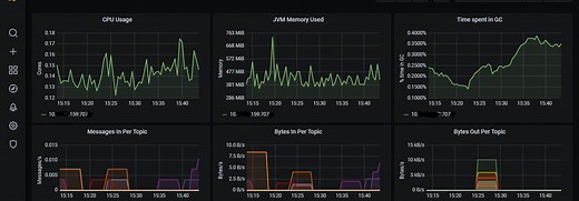 Monitor Apache Kafka with Prometheus and Grafana | ComputingForGeeks
