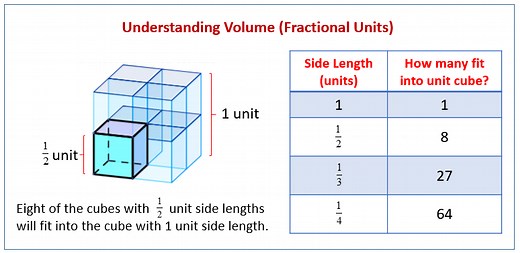 Volume with Fractional Edge Lengths and Unit Cubes (solutions, examples, worksheets, videos, lesson plans)