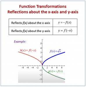 Reflecting Functions or Graphs (examples, solutions, worksheets, videos, games, activities)