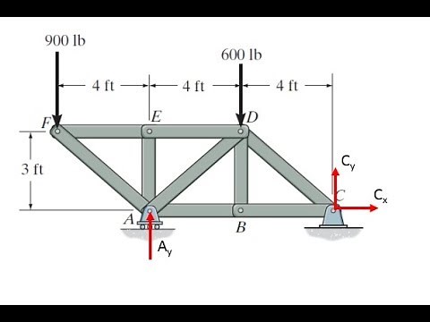 Truss method of joints