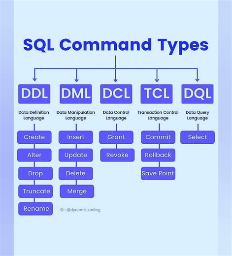 🦾SQL Commands🦾#shortsvideo#shorts#trending#ytshorts#sqlcommands#sql#dcl#ddl#tcl#dql#viral#sqlserver