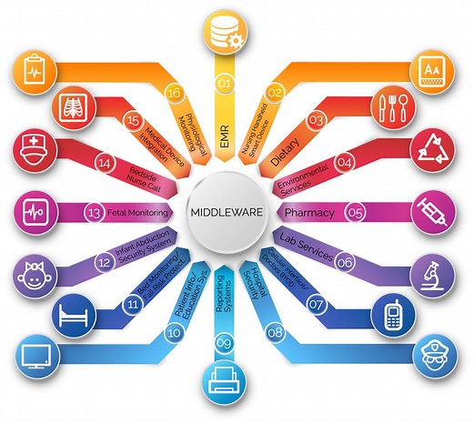 Middleware là gì? Tìm hiểu về Middleware và tự tạo middleware | TopDev