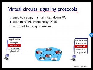Networking: Unit 4 -Network Layer - Lesson 3, VC & Datagram