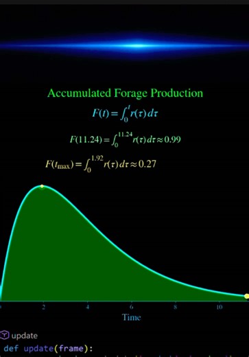 Understanding Forage Production Dynamics with Python