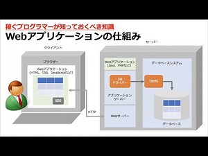 Webアプリケーションの仕組みについて解説します