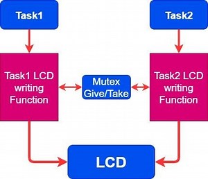 Arduino: FreeRTOS Mutex tutorial - Priority Inversion & Priority Inheritance