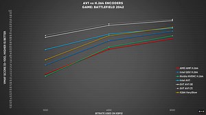 Intel Arc AV1 Encoder Easily Beats AMD and Nvidia H.264