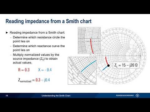 Understanding the Smith Chart