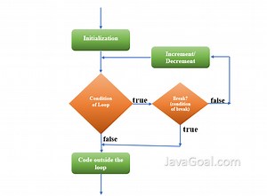 break statement in java & break statement example - JavaGoal