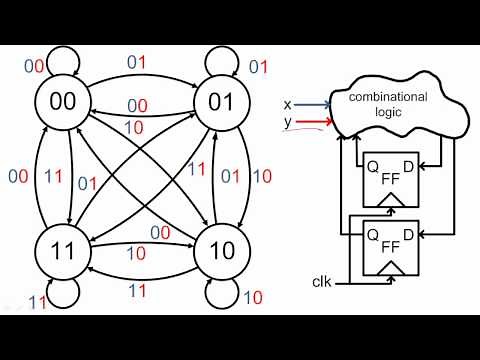 Finite State Machines (Mealy)