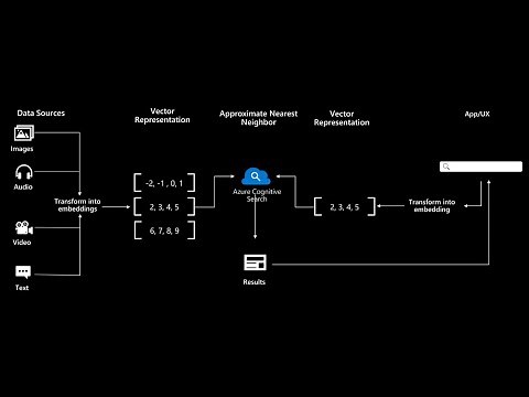 Vector Search in Azure Cognitive Search using Langchain | azure openai | embeddings | openai | llms