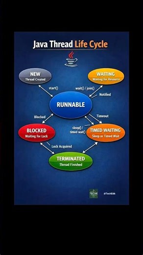 Java Thread Life Cycle Explained | Multithreading Interview Must-Know 🚀