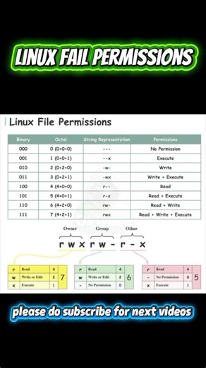 Linux File Permissions Explained so simpe #shortvideo #coding #kalilinux #viral #ethicalhacking