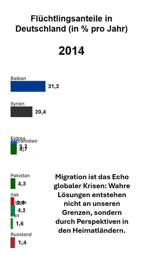 25 Jahre Migration nach Deutschland: Woher kommen die Menschen? (2000–2024) 📊