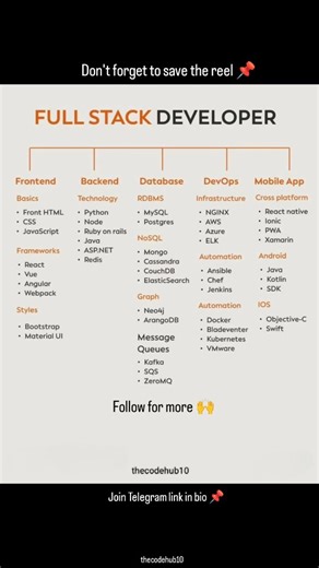TheCodeHub on Instagram: "Full Stack Developer Skills Map 🚀 Full Stack Developer banna sirf coding nahi hota 💻 Yeh roadmap dikhata hai Frontend → Backend → Database → DevOps → Mobile sab kuch 👇 🔹 HTML, CSS, JavaScript 🔹 React, Angular, Vue 🔹 Backend: Node, Python, Java 🔹 Databases: MySQL, MongoDB 🔹 DevOps: Docker, AWS, Kubernetes 🔹 Mobile Apps: Android & iOS 📌 Save this reel for future 📥 #FullStackDeveloper #DeveloperRoadmap #WebDeveloper #FrontendDeveloper"