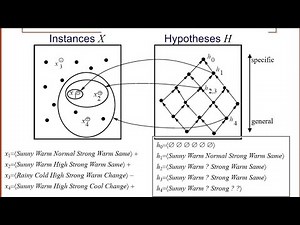 Find-S Algorithm In Concept Learning||Machine Learning Lectures
