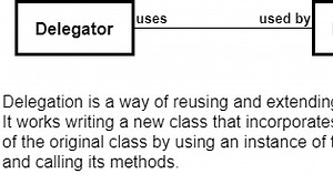 Delegation Pattern Example in Java