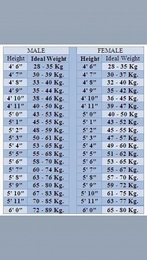 Calculate Your Ideal Weight According to Your Height