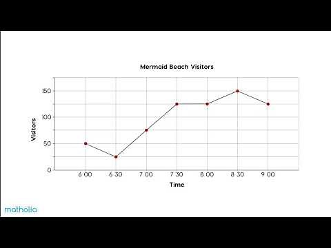 Interpreting Line Graphs