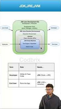 JDK, JRE, JVM: The Ultimate Comparison | Java Interview Questions 💻