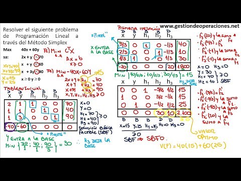 Tutorial del Método Simplex en Programación Lineal