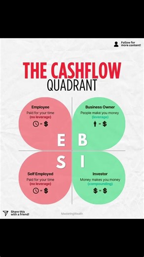 The Cashflow Quadrant explained 💰