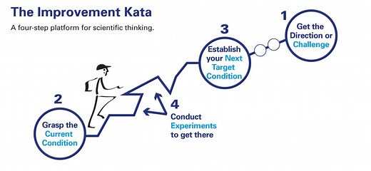 Kata - A Resource Guide | Lean Enterprise Institute