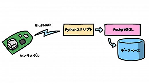 ラズパイとセンサで楽しむお手軽IoT 第3回：センサの値をRDBMSに記録する - DEVICE_PLUSのブログ