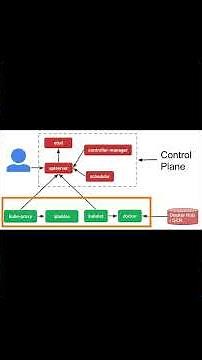 Kubernetes Master & Worker Node Architecture for Beginners | Kubernetes ETCD Explained